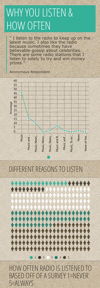 why you listen and how often